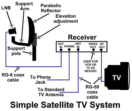 Satellite Tv New Tech Ireland